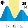Swanson Harbor tide chart for Saturday, January 28, 2023
