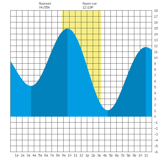 Swanson Harbor tide chart for Monday, January 2, 2023