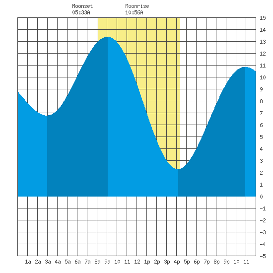 Swanson Harbor tide chart for Tuesday, January 31, 2023