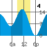 Swanson Harbor tide chart for Wednesday, January 4, 2023