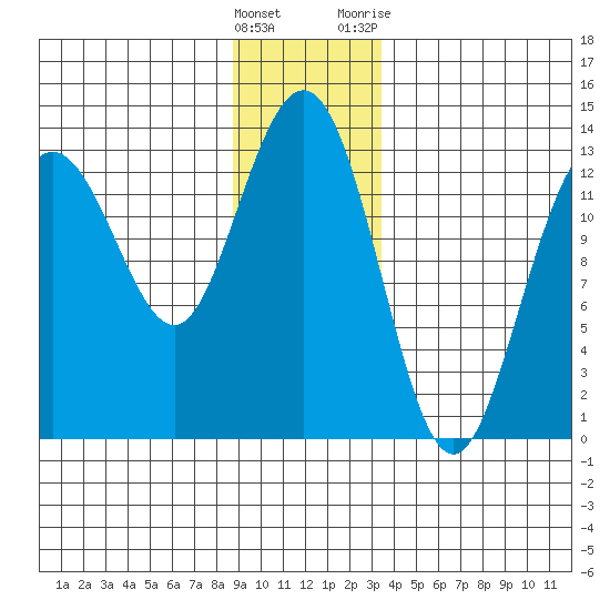 Swanson Harbor tide chart for Thursday, January 5, 2023