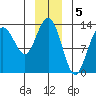 Swanson Harbor tide chart for Thursday, January 5, 2023