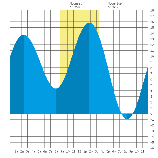 Swanson Harbor tide chart for Sunday, January 8, 2023