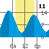 Swanson Harbor tide chart for Saturday, February 11, 2023