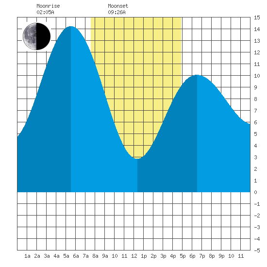 Swanson Harbor tide chart for Monday, February 13, 2023