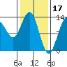 Swanson Harbor tide chart for Friday, February 17, 2023