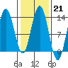 Swanson Harbor tide chart for Tuesday, February 21, 2023
