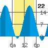 Swanson Harbor tide chart for Wednesday, February 22, 2023