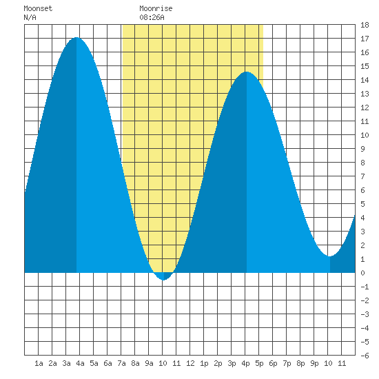 Swanson Harbor tide chart for Friday, February 24, 2023