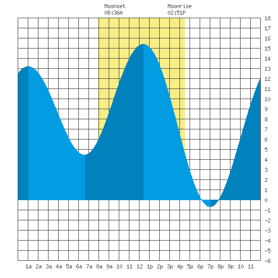 Swanson Harbor tide chart for Saturday, February 4, 2023