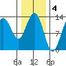 Swanson Harbor tide chart for Saturday, February 4, 2023
