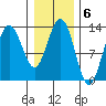 Swanson Harbor tide chart for Monday, February 6, 2023