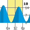 Swanson Harbor tide chart for Friday, March 10, 2023