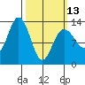Swanson Harbor tide chart for Monday, March 13, 2023