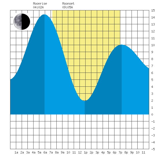 Swanson Harbor tide chart for Tuesday, March 14, 2023