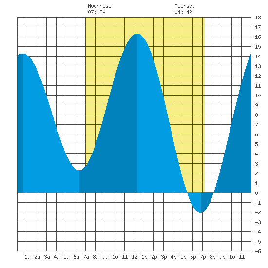 Swanson Harbor tide chart for Sunday, March 19, 2023