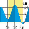 Swanson Harbor tide chart for Sunday, March 19, 2023
