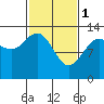 Swanson Harbor tide chart for Wednesday, March 1, 2023