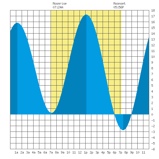 Swanson Harbor tide chart for Monday, March 20, 2023