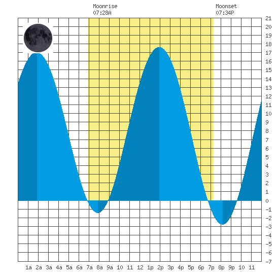 Swanson Harbor tide chart for Tuesday, March 21, 2023