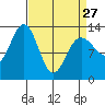 Swanson Harbor tide chart for Monday, March 27, 2023