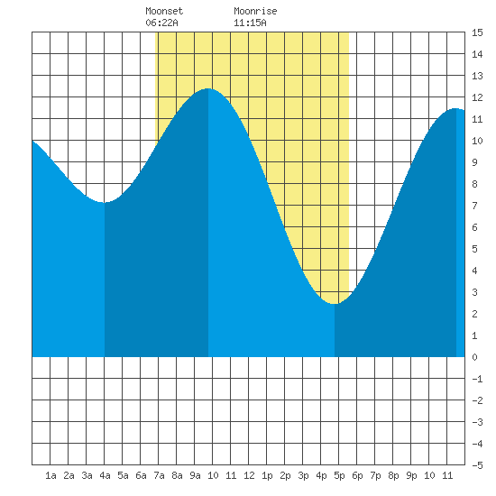 Swanson Harbor tide chart for Thursday, March 2, 2023