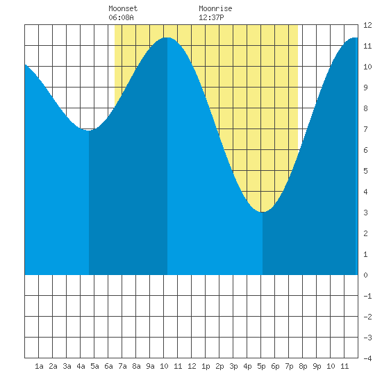 Swanson Harbor tide chart for Friday, March 31, 2023