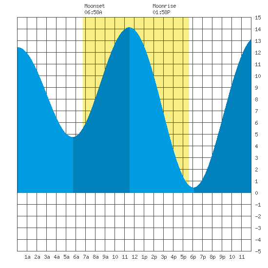 Swanson Harbor tide chart for Saturday, March 4, 2023