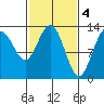 Swanson Harbor tide chart for Saturday, March 4, 2023