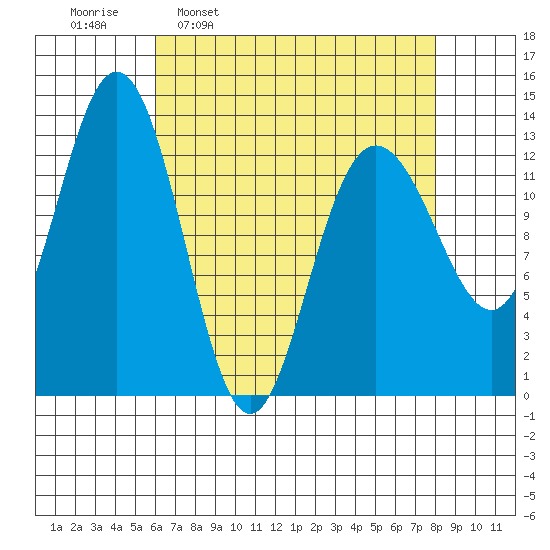 Swanson Harbor tide chart for Monday, April 10, 2023