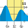 Swanson Harbor tide chart for Tuesday, April 11, 2023