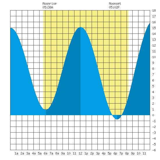 Swanson Harbor tide chart for Monday, April 17, 2023