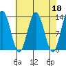 Swanson Harbor tide chart for Tuesday, April 18, 2023