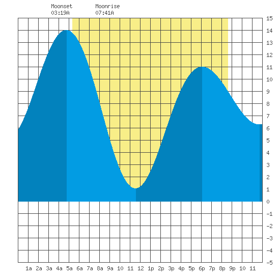 Swanson Harbor tide chart for Tuesday, April 25, 2023