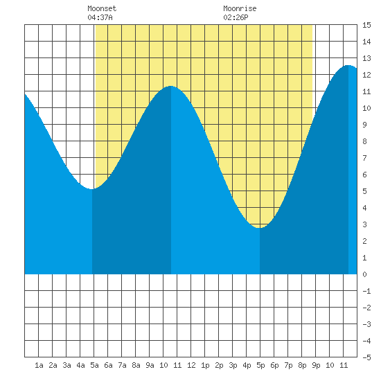 Swanson Harbor tide chart for Sunday, April 30, 2023
