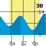 Swanson Harbor tide chart for Sunday, April 30, 2023