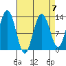 Swanson Harbor tide chart for Friday, April 7, 2023