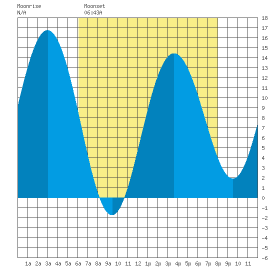Swanson Harbor tide chart for Saturday, April 8, 2023