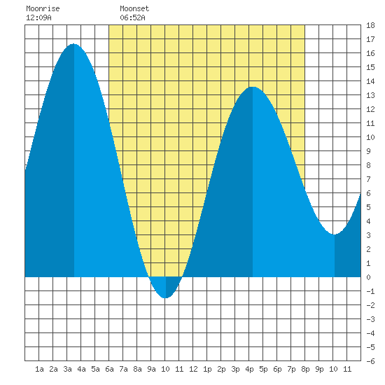 Swanson Harbor tide chart for Sunday, April 9, 2023