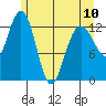 Swanson Harbor tide chart for Wednesday, May 10, 2023