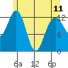 Swanson Harbor tide chart for Thursday, May 11, 2023