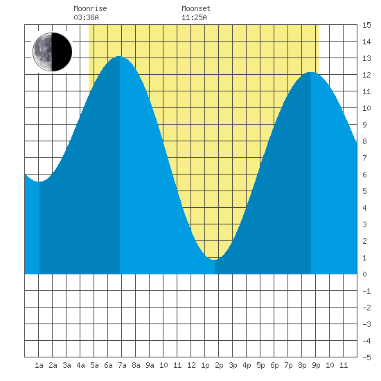 Swanson Harbor tide chart for Friday, May 12, 2023