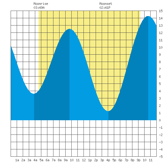 Swanson Harbor tide chart for Sunday, May 14, 2023