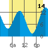 Swanson Harbor tide chart for Sunday, May 14, 2023
