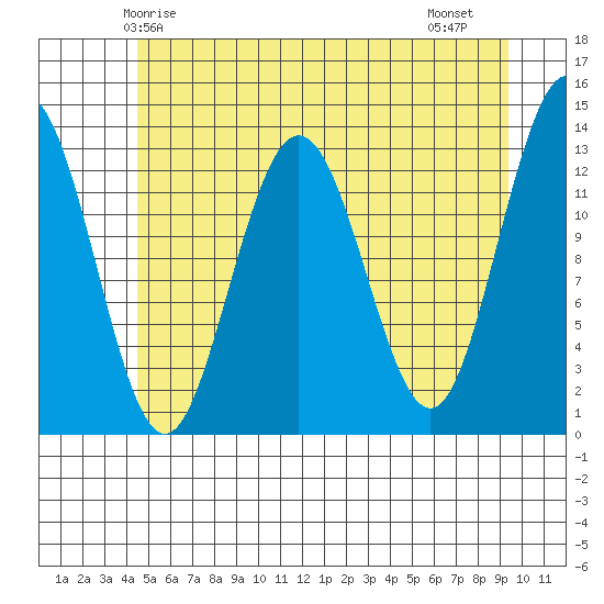Swanson Harbor tide chart for Tuesday, May 16, 2023