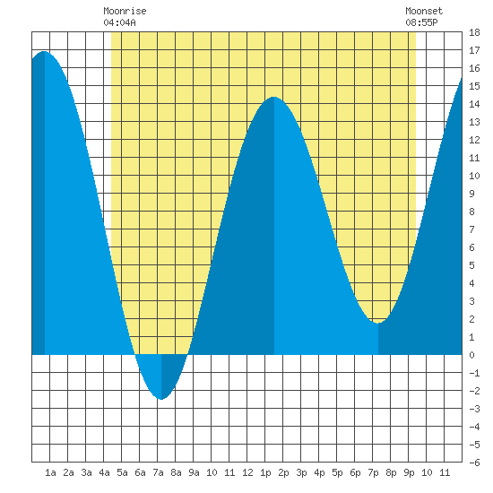 Swanson Harbor tide chart for Thursday, May 18, 2023