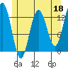 Swanson Harbor tide chart for Thursday, May 18, 2023