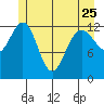 Swanson Harbor tide chart for Thursday, May 25, 2023