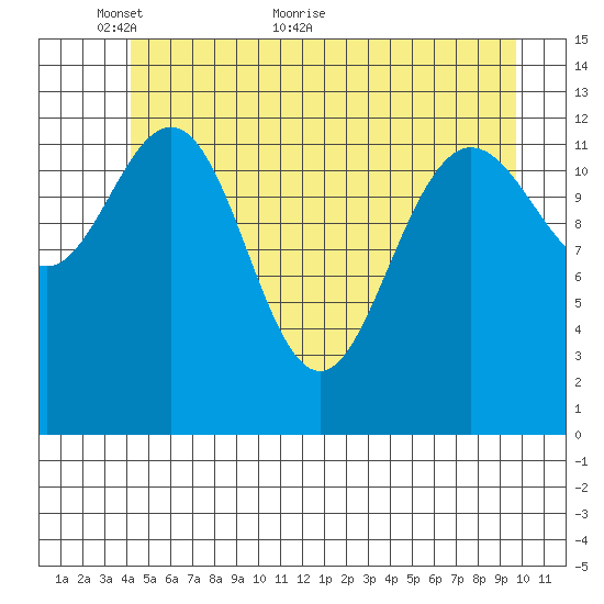 Swanson Harbor tide chart for Friday, May 26, 2023