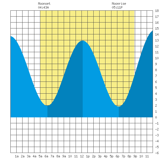 Swanson Harbor tide chart for Tuesday, May 2, 2023